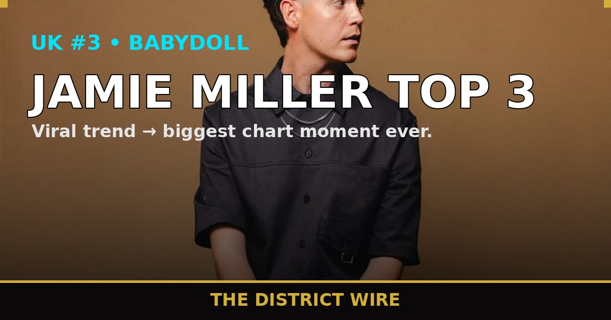 District Wire graphic: Jamie Miller Hits UK Top 3 With "Babydoll" — His Biggest Chart Moment Ever
